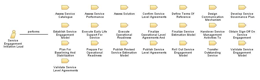 Service_Engagement_Initiation_Lead